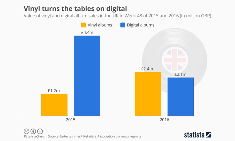 Infographic: Vinyl turns the tables on digital